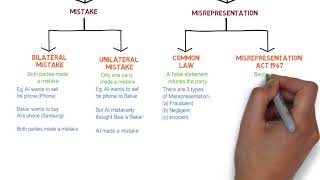 Contract Law  Chapter 6 Vitiating Factors Degree  Year 1 [upl. by Garek846]