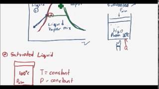 Introduction to the Liquid Vapor Dome Thermodynamics 8 [upl. by Klusek]