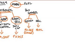 IFRS 9 Basics  Simple Explanation [upl. by Coridon928]