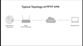 How to setup PPTP VPN on TP Link routers Windows [upl. by Ashia340]