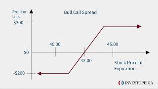 Bull Call Spread  Investopedia [upl. by Behrens]