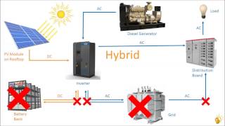 Basics of Rooftop Solar PV [upl. by Acul]